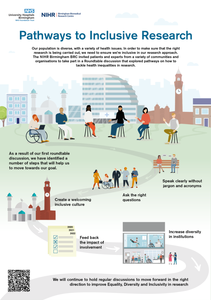 Infographic Pathways to Inclusive Research - recommendations for healthcare organisations and researchers to tackle health inequalities in research: • speak clearly, without jargon and acronyms • ask the right questions • create a welcoming inclusive culture • feed back the impact of involvement • increase diversity in institutions
